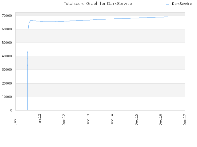 Totalscore Graph for DarkService