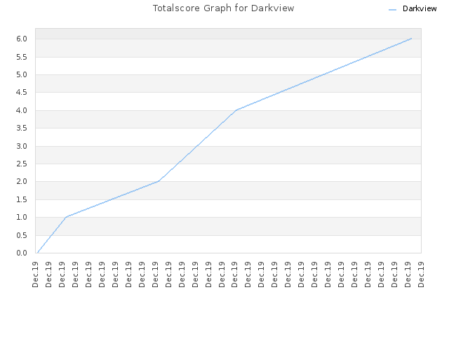 Totalscore Graph for Darkview