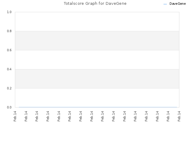 Totalscore Graph for DaveGene