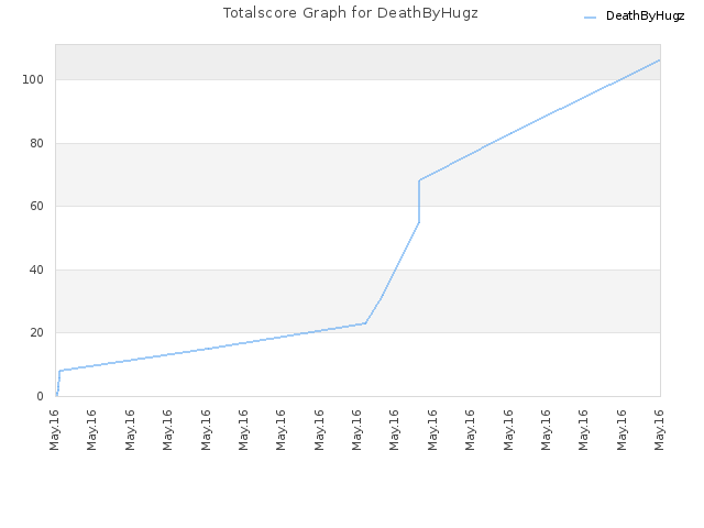 Totalscore Graph for DeathByHugz