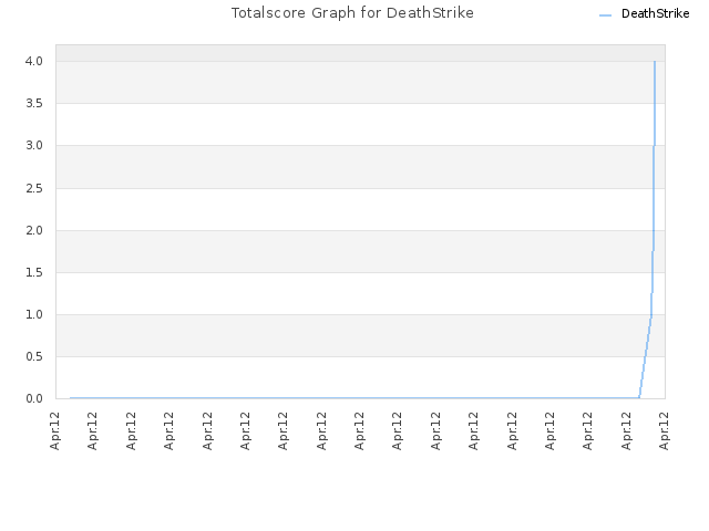 Totalscore Graph for DeathStrike