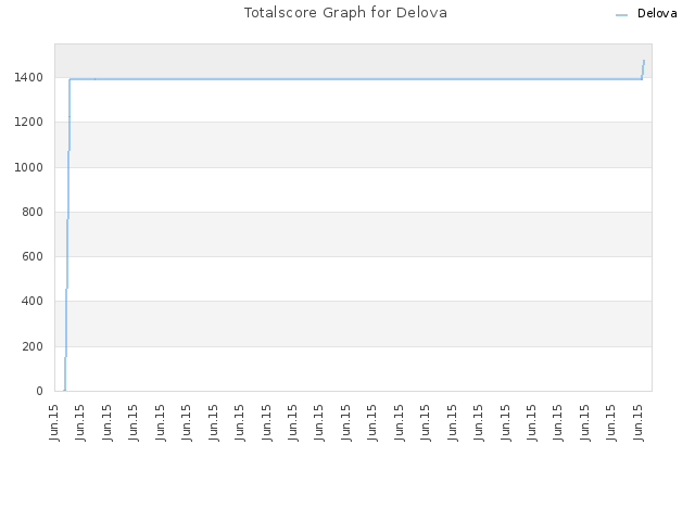 Totalscore Graph for Delova