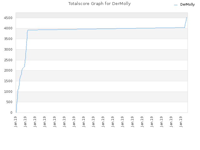 Totalscore Graph for DerMolly