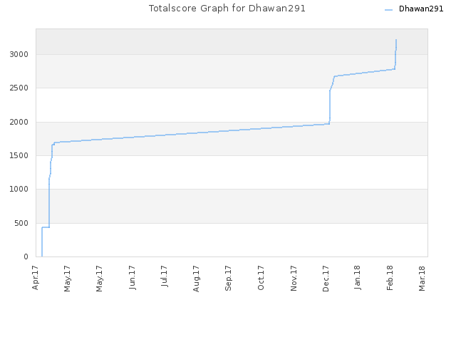 Totalscore Graph for Dhawan291