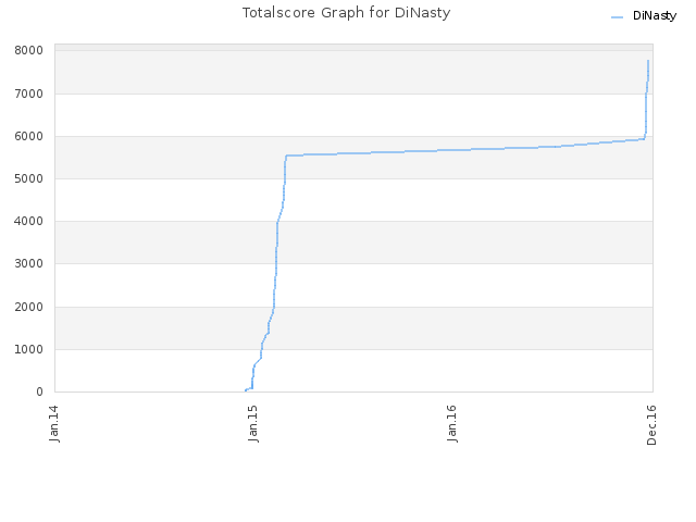 Totalscore Graph for DiNasty