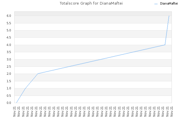 Totalscore Graph for DianaMaftei