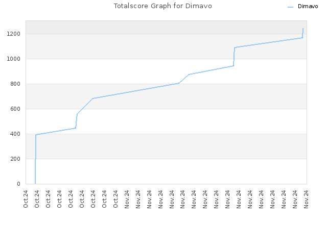 Totalscore Graph for Dimavo