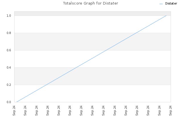 Totalscore Graph for Distater