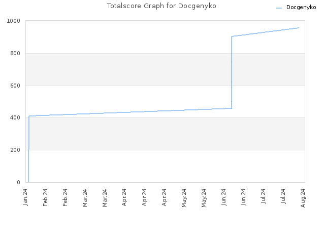 Totalscore Graph for Docgenyko