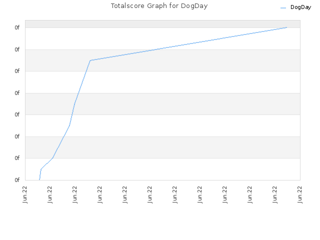 Totalscore Graph for DogDay