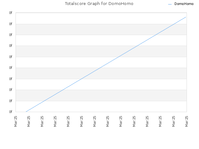 Totalscore Graph for DomoHomo