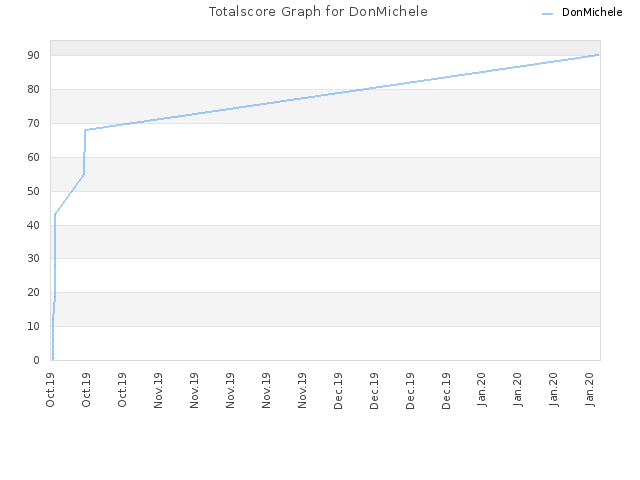 Totalscore Graph for DonMichele