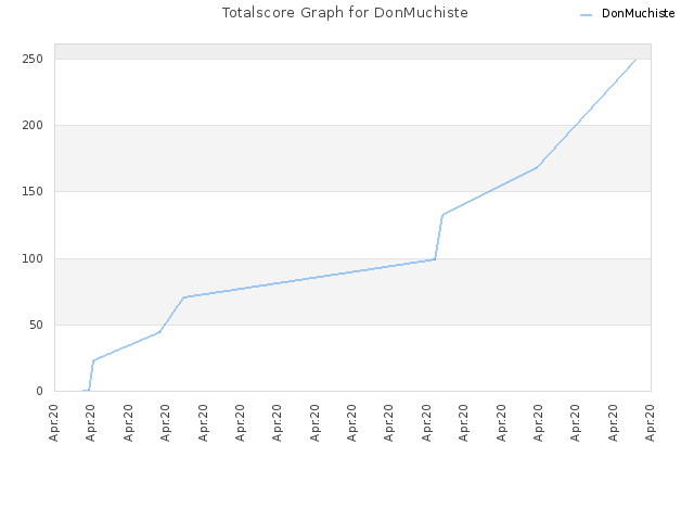 Totalscore Graph for DonMuchiste