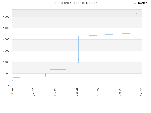 Totalscore Graph for Donlon