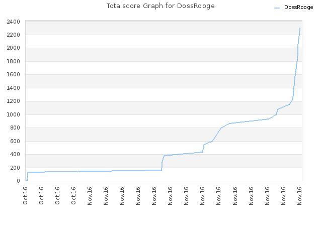 Totalscore Graph for DossRooge