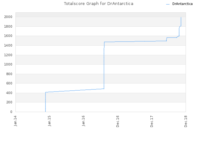 Totalscore Graph for DrAntarctica