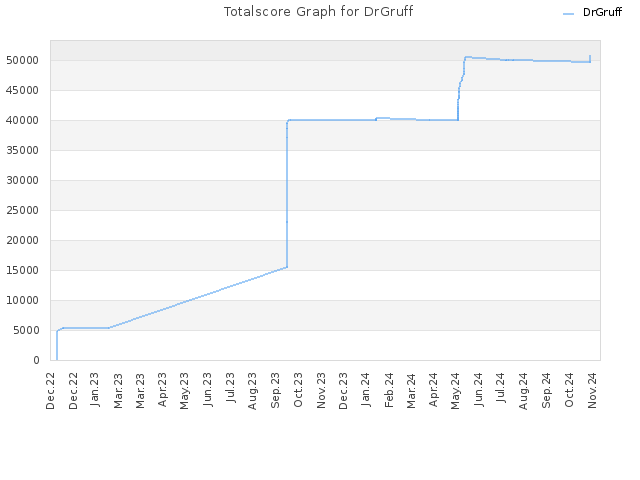 Totalscore Graph for DrGruff