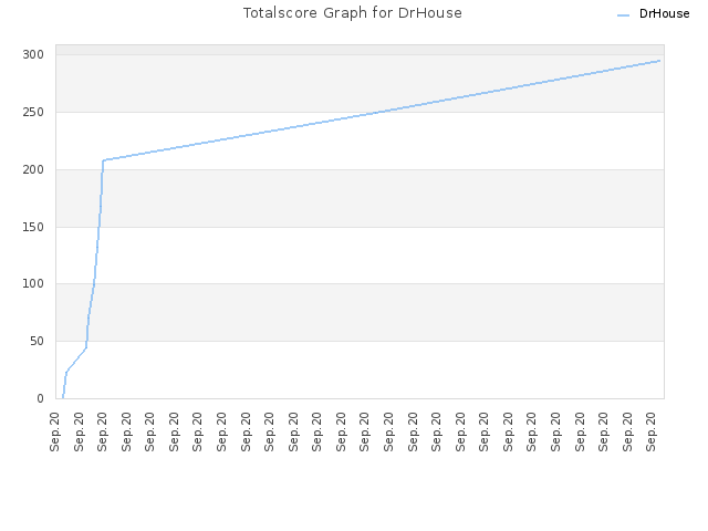 Totalscore Graph for DrHouse