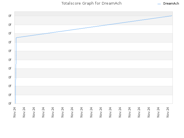 Totalscore Graph for DreamAch