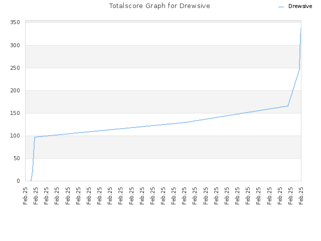 Totalscore Graph for Drewsive