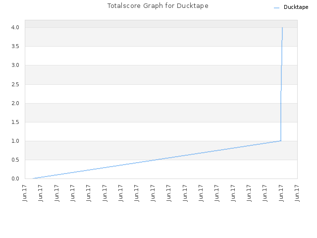 Totalscore Graph for Ducktape