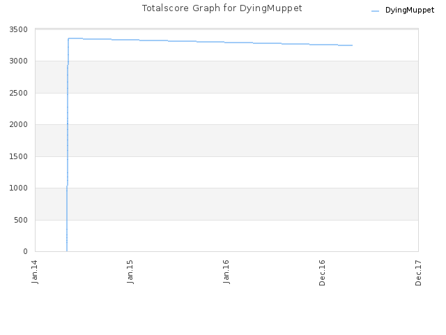 Totalscore Graph for DyingMuppet