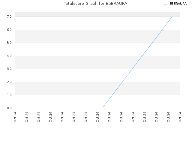 Totalscore Graph for E5ERAURA