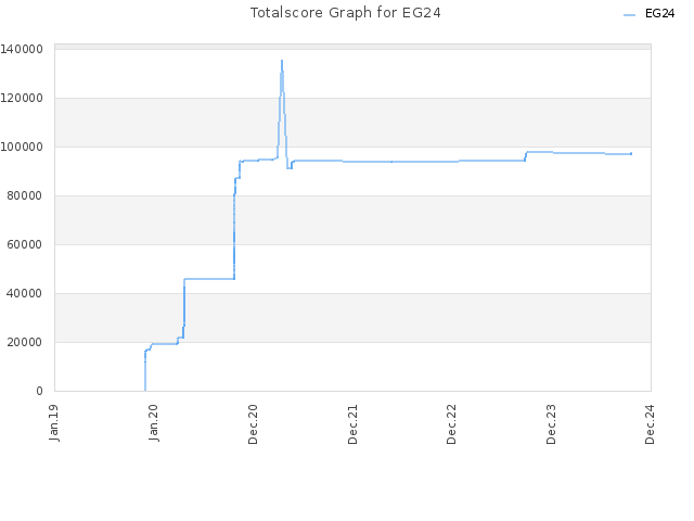 Totalscore Graph for EG24