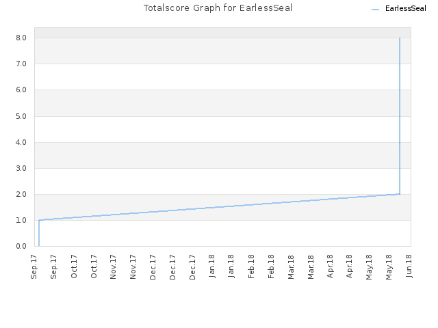 Totalscore Graph for EarlessSeal