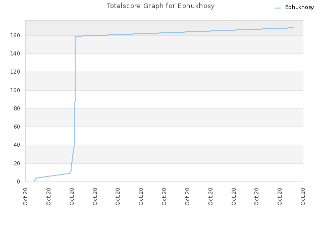 Totalscore Graph for Ebhukhosy