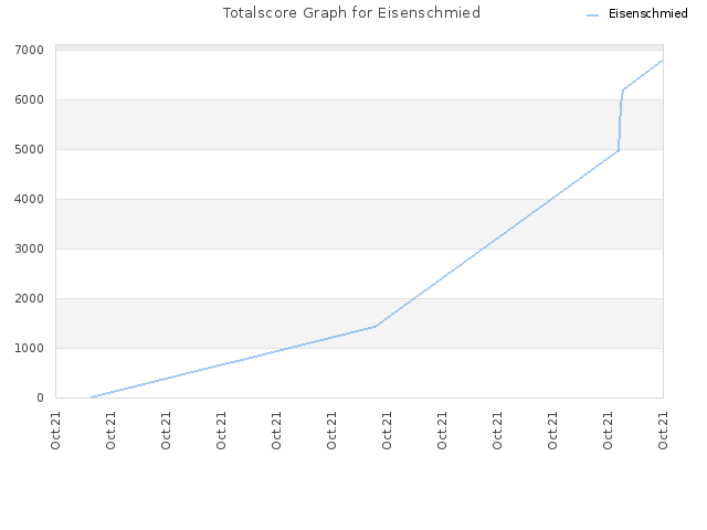 Totalscore Graph for Eisenschmied