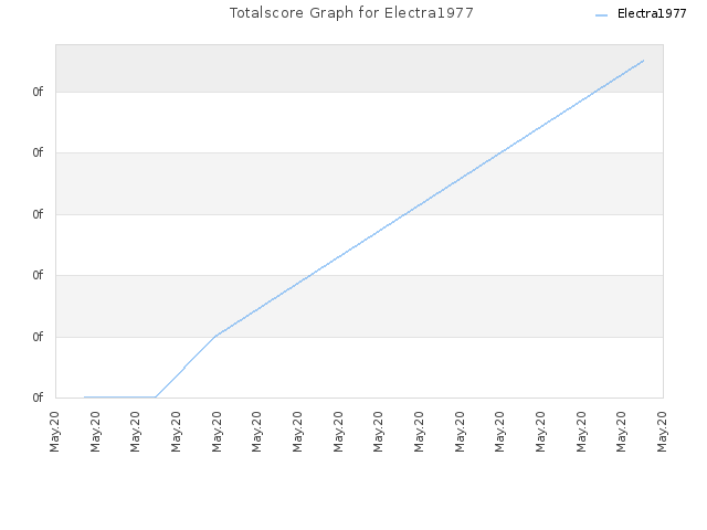 Totalscore Graph for Electra1977