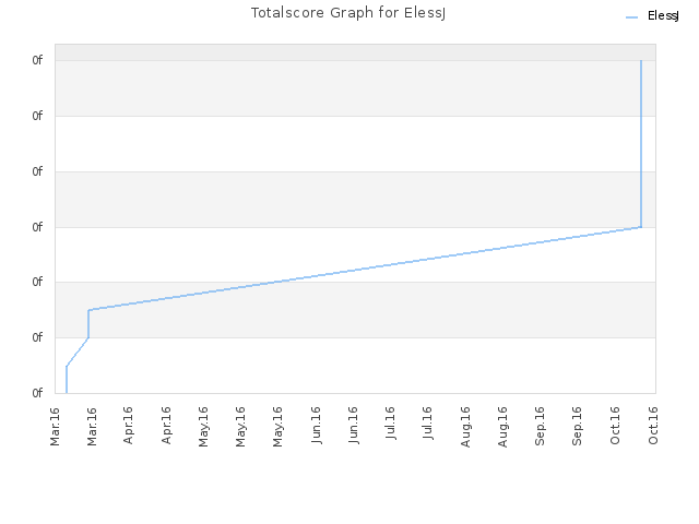 Totalscore Graph for ElessJ