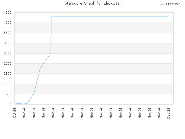 Totalscore Graph for EliCopter