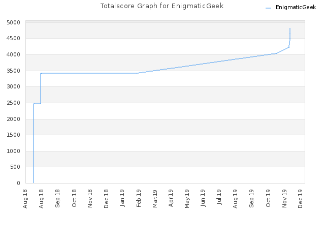 Totalscore Graph for EnigmaticGeek