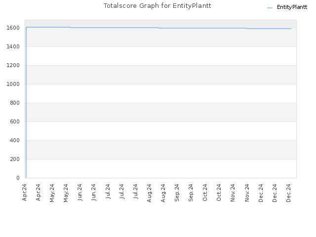 Totalscore Graph for EntityPlantt