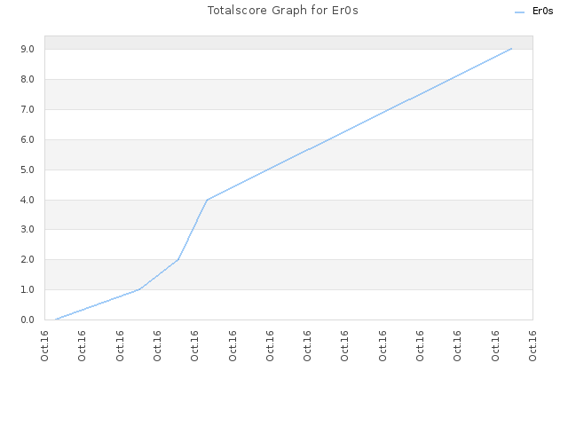 Totalscore Graph for Er0s