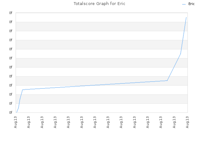 Totalscore Graph for Eric