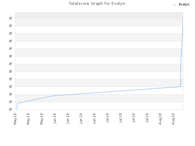 Totalscore Graph for Evelyn