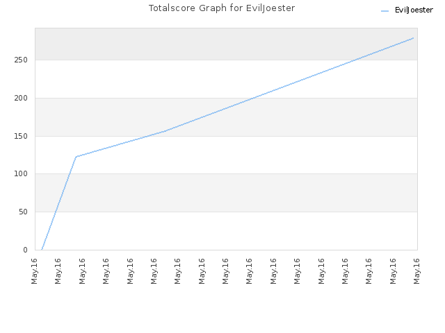 Totalscore Graph for EvilJoester