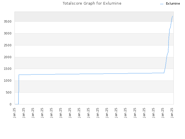 Totalscore Graph for Exlumine