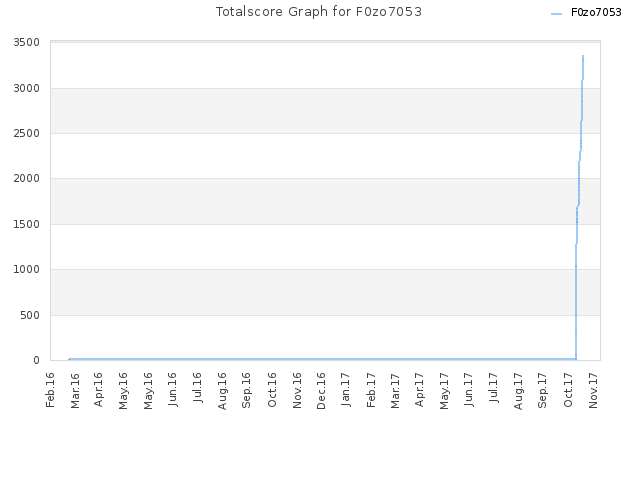 Totalscore Graph for F0zo7053