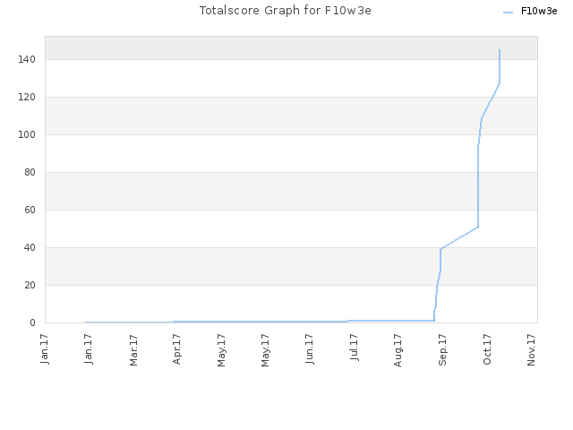 Totalscore Graph for F10w3e