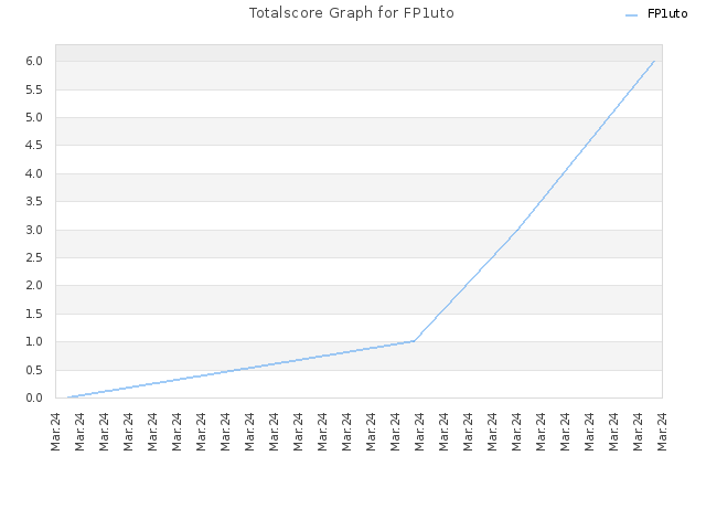 Totalscore Graph for FP1uto