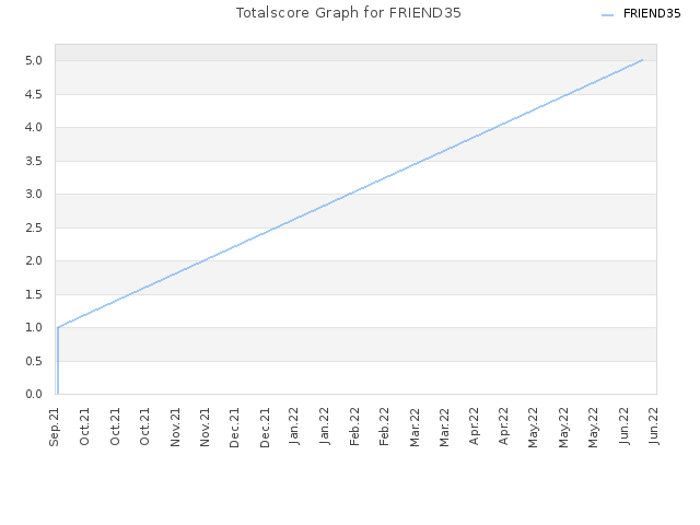 Totalscore Graph for FRIEND35