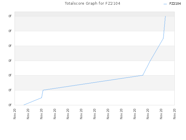 Totalscore Graph for FZ2104