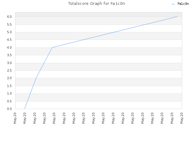 Totalscore Graph for Fa1c0n