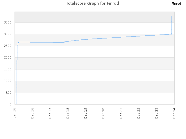 Totalscore Graph for Finrod