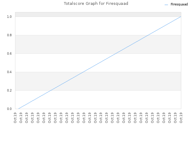 Totalscore Graph for Firesquaad