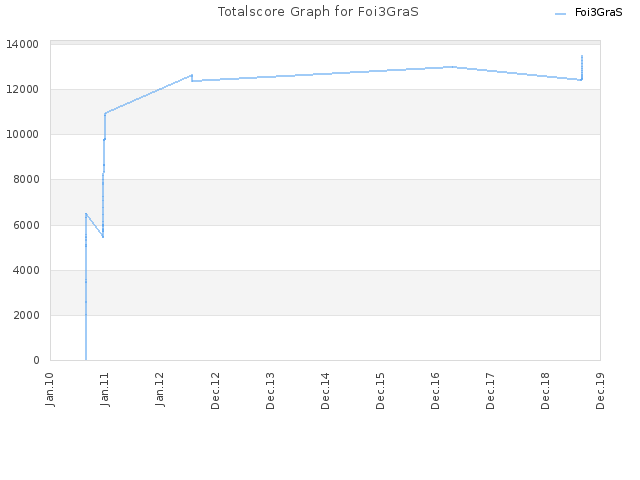 Totalscore Graph for Foi3GraS